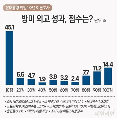 데일리안이 여론조사 전문기관 여론조사공정㈜에 의뢰해 지난 1~2일 전국 남녀 유권자 1003명을 대상으로 