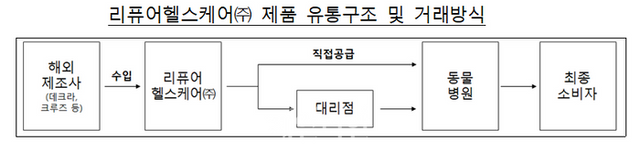 리퓨어헬스케어 제품 유통구조 및 거래방식 ⓒ공정거래위원회