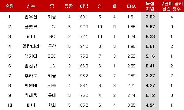 득점 지원 순위. ⓒ 데일리안 스포츠
