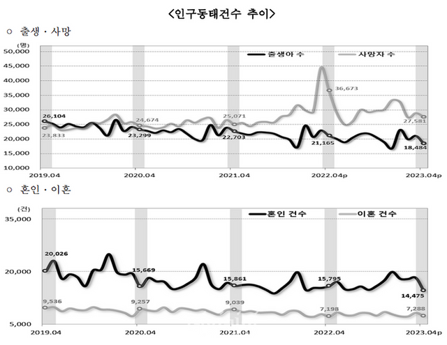 인구동태건수 추이. ⓒ통계청