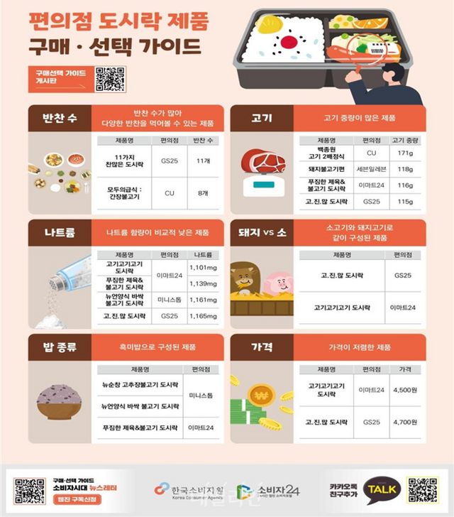 편의점 도시락 제품 구매·선택 가이드 ⓒ한국소비자원