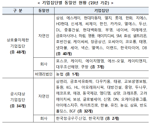 기업집단별 동일인 현황 ⓒ공정거래위원회