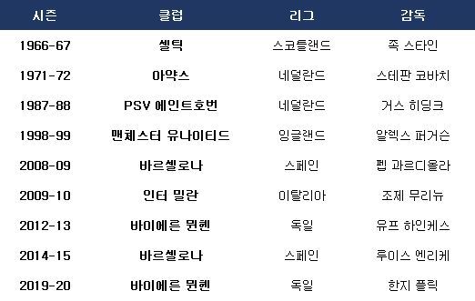 유러피언 트레블. ⓒ 데일리안 스포츠