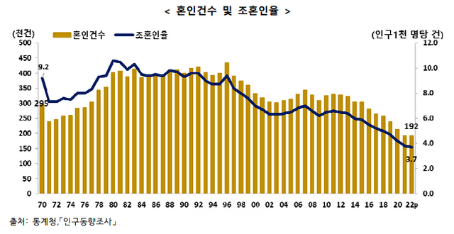 혼인건수 및 조혼인율. ⓒ통계청