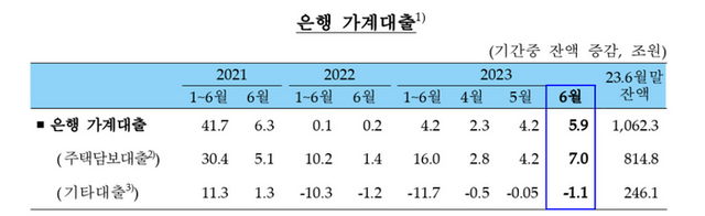은행 가계대출 추이. ⓒ한국은행