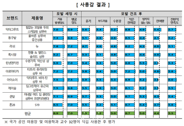 샴푸바 사용감 결과 ⓒ한국소비자원
