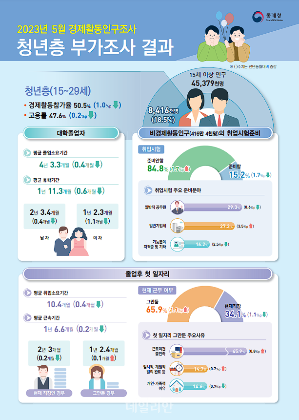 2023년 5월 경제활동인구조사 청년층 부가조사 결과. ⓒ통계청