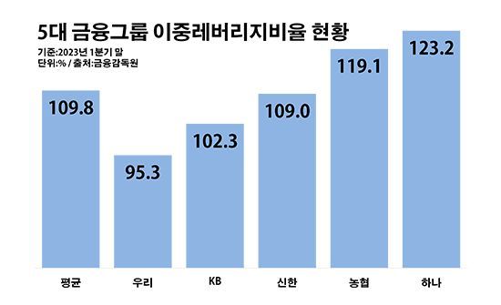 5대 금융그룹 이중레버리지비율 현황. ⓒ데일리안 부광우 기자