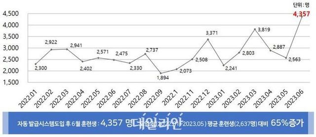 카드발급 신청 후 7일 이내 시작 과정 수강 현황.ⓒ한국고용정보원