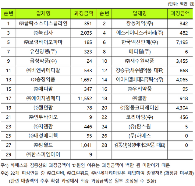 업체별 과징금액 ⓒ공정거래위원회