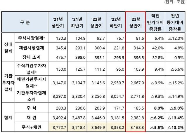 최근 5개 반기 증권결제대금 추이. ⓒ한국예탁결제원