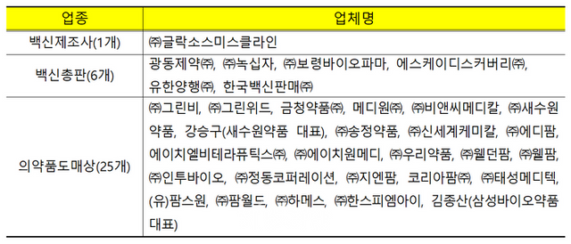 입찰담합 가담 업체(32개) 현황 ⓒ공정거래위원회