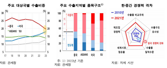 주요 대상국별 수출비중 등. ⓒ한국은행
