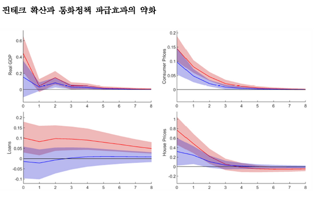 핀테크 사용량에 따른 실질 GDP, 소비자물가지수, 은행 대출, 주택가격 성장률의 반응. ⓒ한국은행