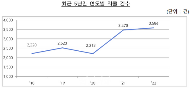 최근 5년간 연도별 리콜 건수 ⓒ공정거래위원회