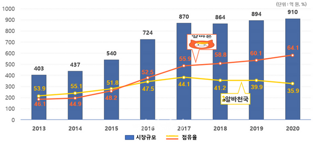 온라인 단기 구인·구직 플랫폼 시장규모 및 점유율 ⓒ공정거래위원회