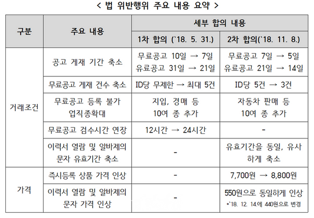 알바몬·알바천국 법 위반행위 주요 내용 요약 ⓒ공정거래위원회