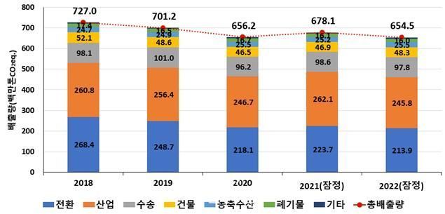 연도별 국가 온실가스배출량 추이표. ⓒ환경부