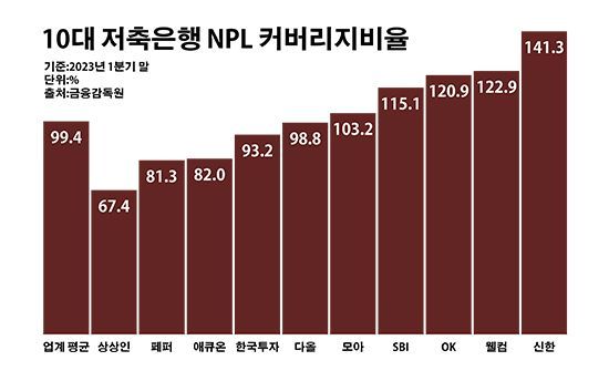 10대 저축은행 NPL 커버리지비율. ⓒ데일리안 부광우 기자