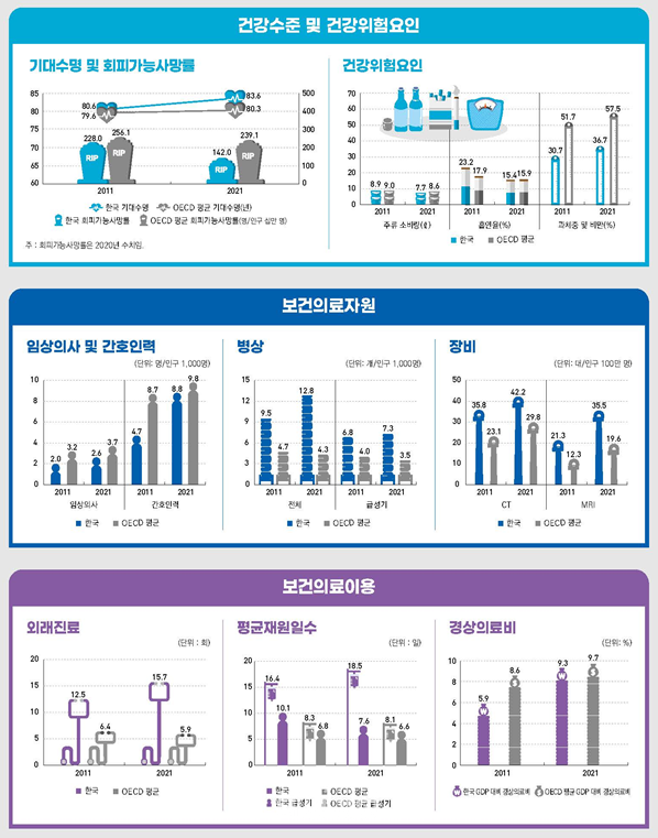 OECD 보건 통계로 보는 우리나라 보건의료. ⓒ보건복지부