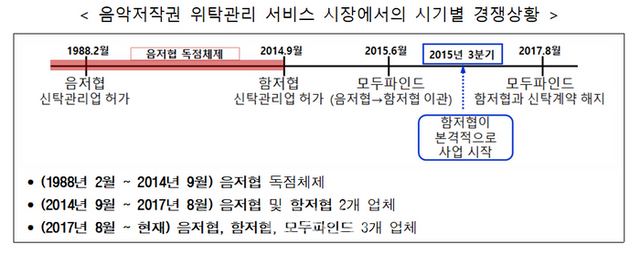 음악저작권 위탁관리 서비스 시장에서의 시기별 경쟁상황 ⓒ공정거래위원회