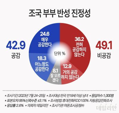 데일리안이 여론조사공정㈜에 의뢰해 지난 24~25일 