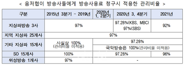 음저협이 방송사들에게 방송사용료 청구시 적용한 관리비율 ⓒ공정거래위원회