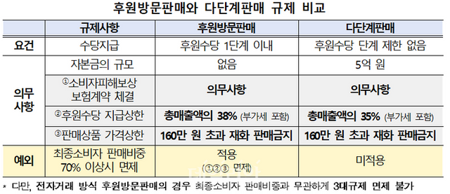 후원방문판매와 다단계판매 규제 비교 ⓒ공정거래위원회