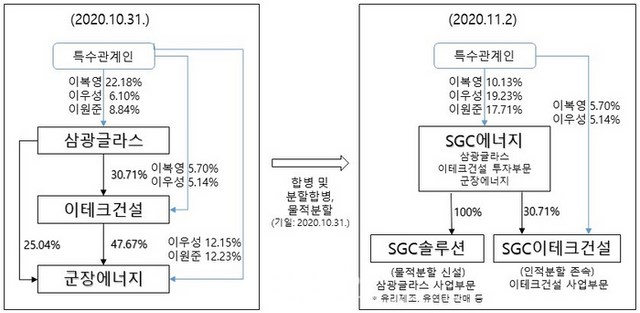 삼광글라스 소그룹 지배구조 개편 전·후 비교표 ⓒ공정거래위원회