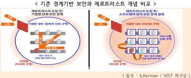 기존 경계기반 보안과 제로트러스트 개념 비교. ⓒ과학기술정보통신부