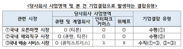 당사회사 사업영영 및 본 건 기업결합으로 발생하는 결합유형 ⓒ공정거래위원회