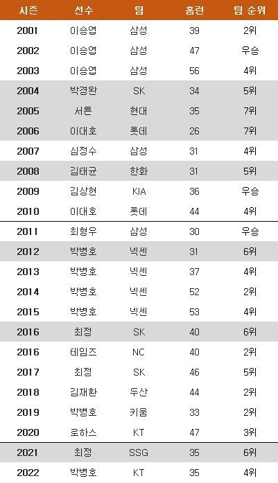 2000년 이후 홈런왕 및 팀 성적. ⓒ 데일리안 스포츠