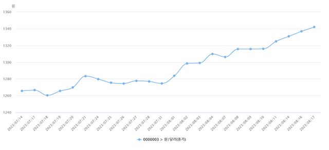 최근 한 달 원·달러 환율 추이. ⓒ한국은행경제통계시스템