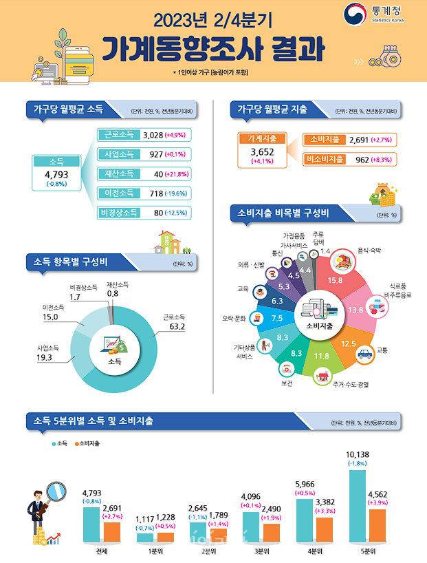 2023년 2분기 가계동향조사 결과. ⓒ통계청