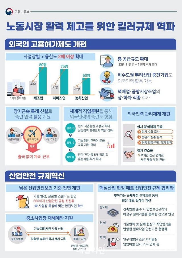 노동시장 활력 제고를 위한 킬러규제 혁파.ⓒ고용노동부