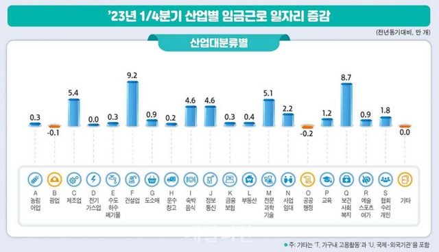 2023년 1분기(2월 기준) 임금근로 일자리동향. ⓒ통계청