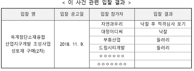 사건 관련 입찰 결과 ⓒ공정거래위원회