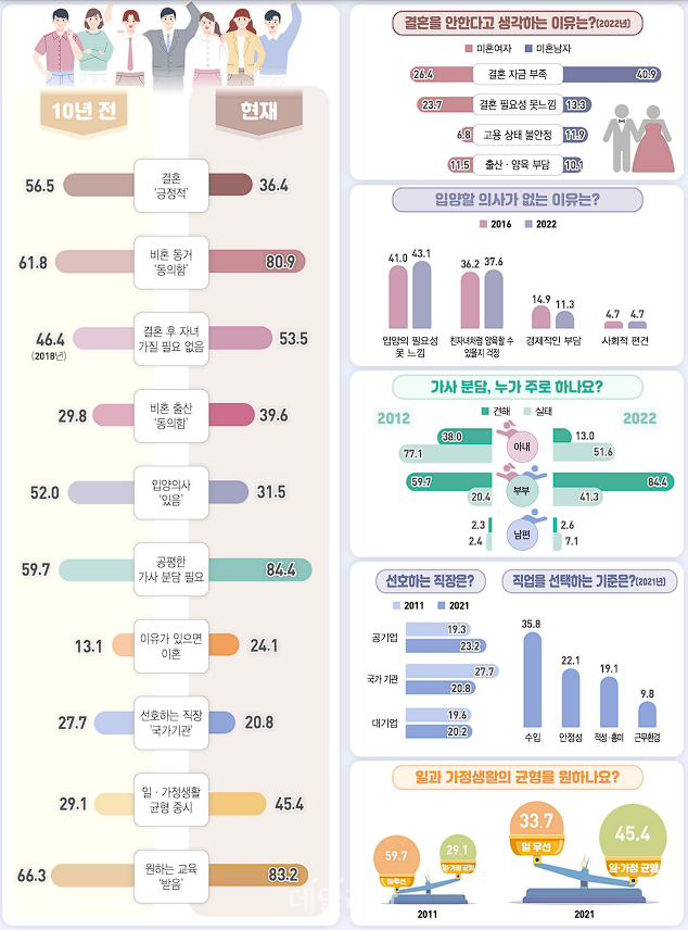 사회조사로 살펴본 청년의 의식변화. ⓒ통계청