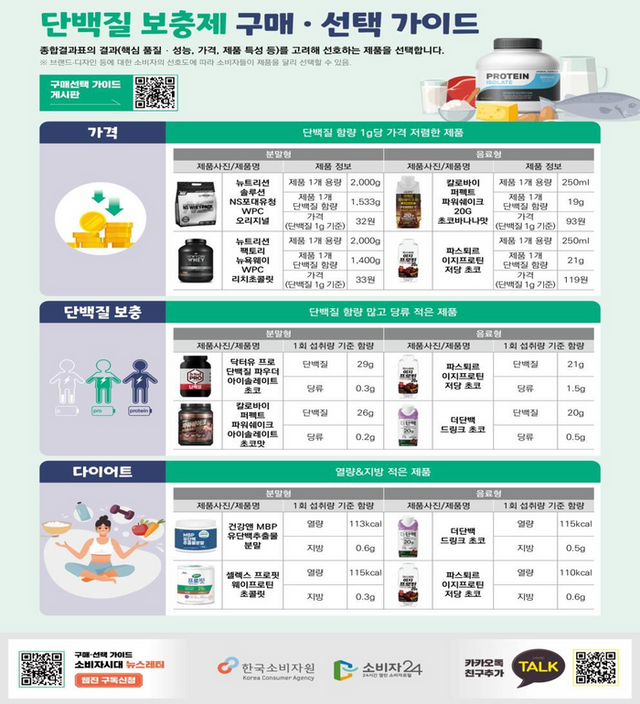 단백질 보충제 구매·선택 가이드 ⓒ한국소비자원