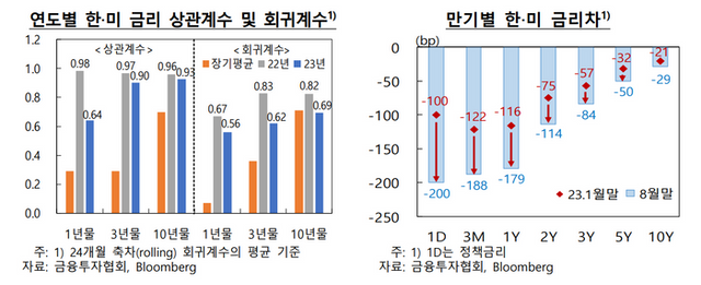 연도별 한미 금리 상관계수 및 회귀계수와 만기별 한미 금리차 그래프.ⓒ한국은행