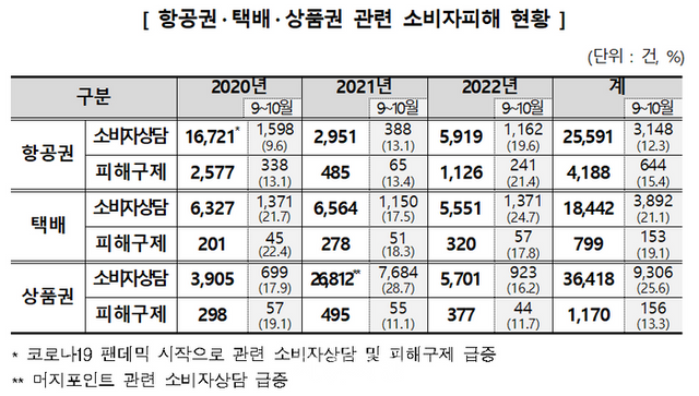 최근 3년간 항공권, 택배, 상품권 관련 소비자 피해 현황 ⓒ한국소비자원