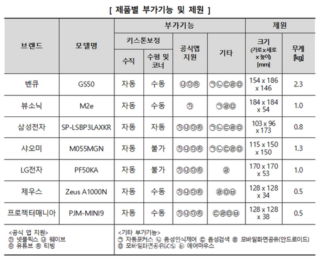 제품별 부가기능 및 제원 ⓒ한국소비자원