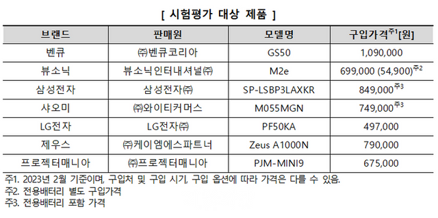 시험평가 대상 제품 ⓒ한국소비자원