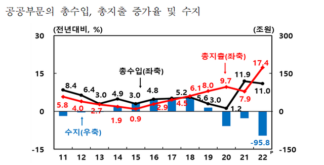 공공부문 수지. ⓒ한국은행