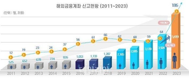 연도별 해외금융계좌 신고 표. ⓒ국세청
