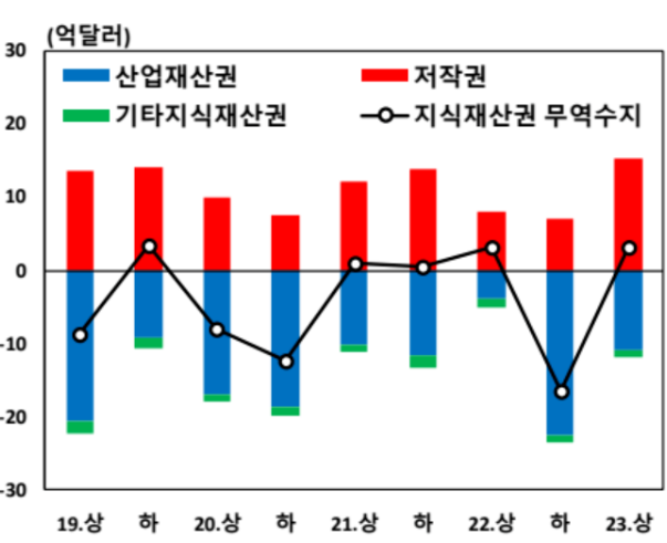 최근 4년 반기별 지식재산권 무역수지 그래프. ⓒ한국은행