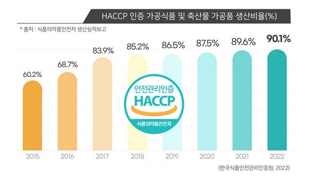 HACCP 인증 가공식품 및 축산물 가공품 생산비율 ⓒ한국식품안전관리인증원
