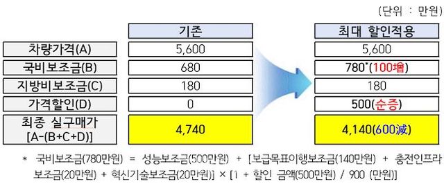 환경부가 공개한 전기승용차 할인 시나리오(서울시 기준) ⓒ환경부