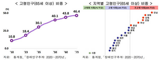 2023 고령자통계. ⓒ통계청