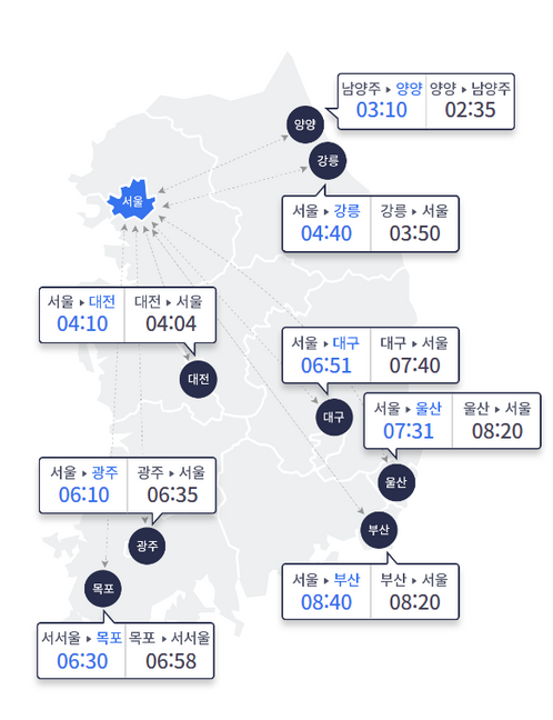 주요 도시간 예상 소요시간(서울요금소 출발, 승용차 기준) ⓒ한국도로교통공사